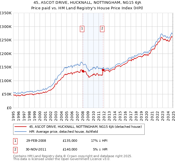 45, ASCOT DRIVE, HUCKNALL, NOTTINGHAM, NG15 6JA: Price paid vs HM Land Registry's House Price Index