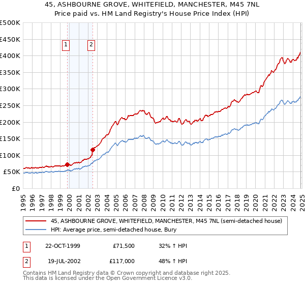 45, ASHBOURNE GROVE, WHITEFIELD, MANCHESTER, M45 7NL: Price paid vs HM Land Registry's House Price Index