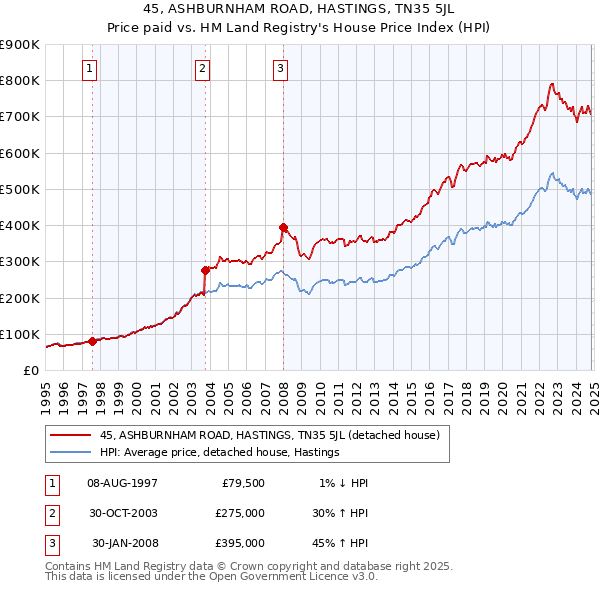 45, ASHBURNHAM ROAD, HASTINGS, TN35 5JL: Price paid vs HM Land Registry's House Price Index