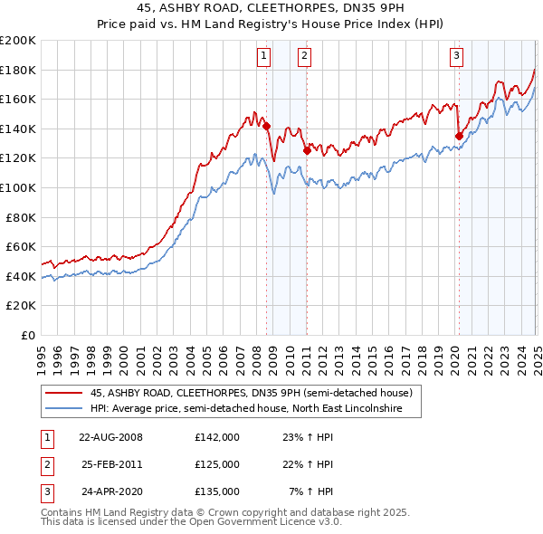 45, ASHBY ROAD, CLEETHORPES, DN35 9PH: Price paid vs HM Land Registry's House Price Index