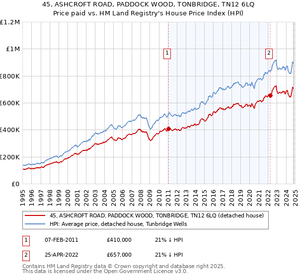 45, ASHCROFT ROAD, PADDOCK WOOD, TONBRIDGE, TN12 6LQ: Price paid vs HM Land Registry's House Price Index