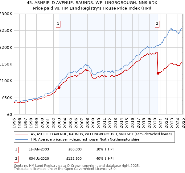 45, ASHFIELD AVENUE, RAUNDS, WELLINGBOROUGH, NN9 6DX: Price paid vs HM Land Registry's House Price Index