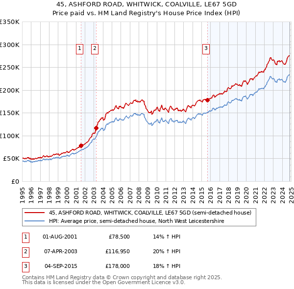 45, ASHFORD ROAD, WHITWICK, COALVILLE, LE67 5GD: Price paid vs HM Land Registry's House Price Index