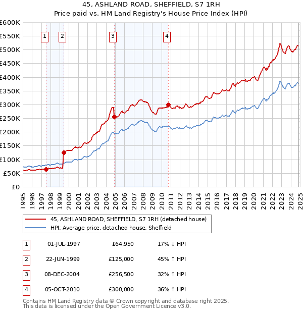 45, ASHLAND ROAD, SHEFFIELD, S7 1RH: Price paid vs HM Land Registry's House Price Index