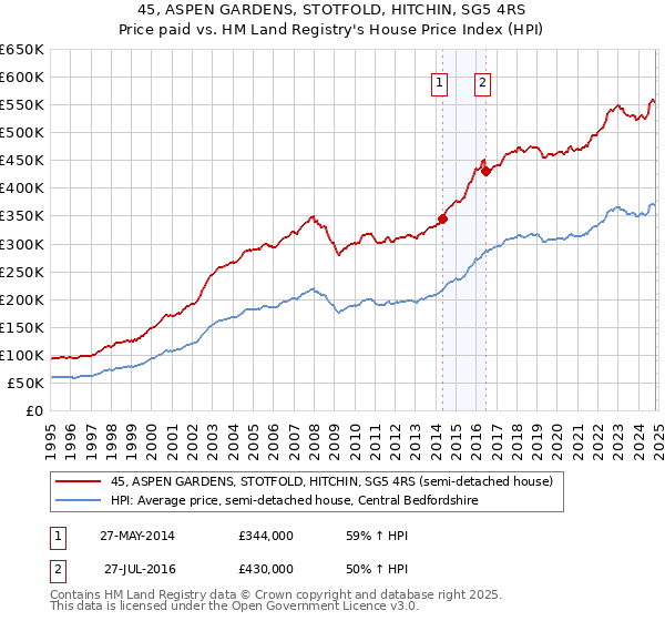 45, ASPEN GARDENS, STOTFOLD, HITCHIN, SG5 4RS: Price paid vs HM Land Registry's House Price Index