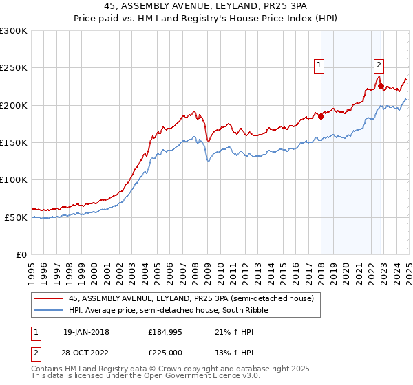 45, ASSEMBLY AVENUE, LEYLAND, PR25 3PA: Price paid vs HM Land Registry's House Price Index