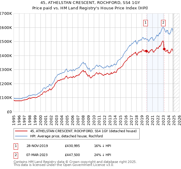 45, ATHELSTAN CRESCENT, ROCHFORD, SS4 1GY: Price paid vs HM Land Registry's House Price Index