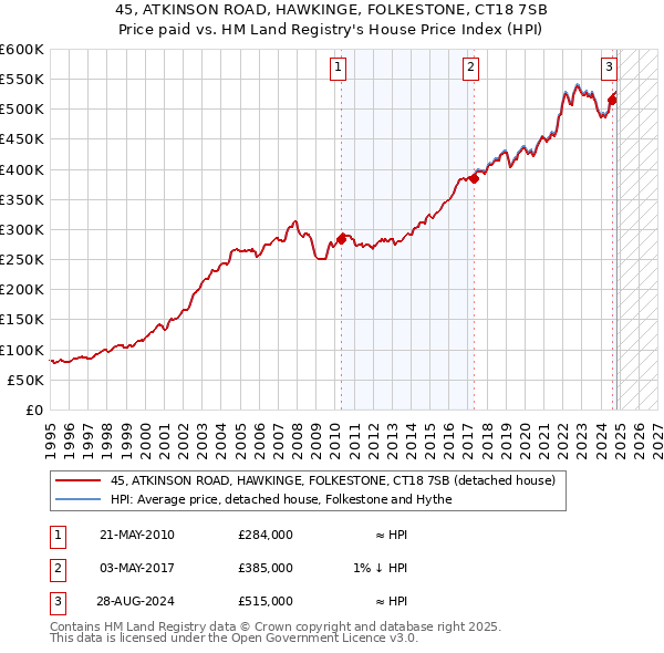 45, ATKINSON ROAD, HAWKINGE, FOLKESTONE, CT18 7SB: Price paid vs HM Land Registry's House Price Index