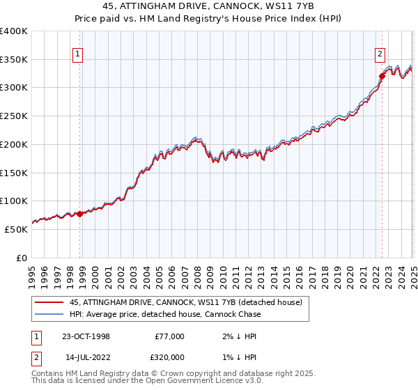 45, ATTINGHAM DRIVE, CANNOCK, WS11 7YB: Price paid vs HM Land Registry's House Price Index