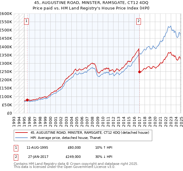 45, AUGUSTINE ROAD, MINSTER, RAMSGATE, CT12 4DQ: Price paid vs HM Land Registry's House Price Index