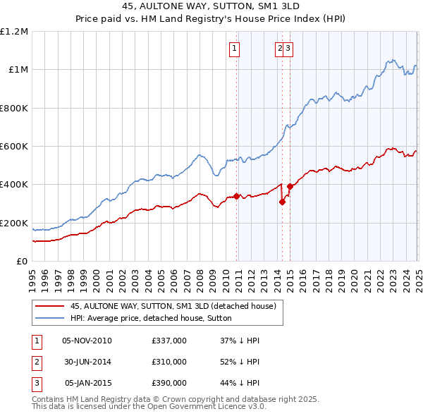 45, AULTONE WAY, SUTTON, SM1 3LD: Price paid vs HM Land Registry's House Price Index