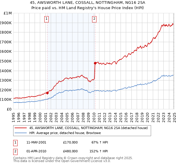 45, AWSWORTH LANE, COSSALL, NOTTINGHAM, NG16 2SA: Price paid vs HM Land Registry's House Price Index