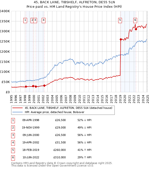 45, BACK LANE, TIBSHELF, ALFRETON, DE55 5LN: Price paid vs HM Land Registry's House Price Index