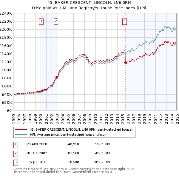 45, BAKER CRESCENT, LINCOLN, LN6 0RN: Price paid vs HM Land Registry's House Price Index