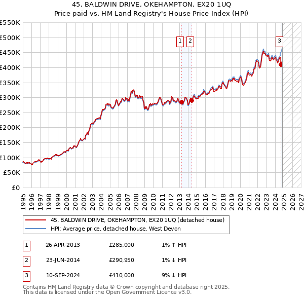 45, BALDWIN DRIVE, OKEHAMPTON, EX20 1UQ: Price paid vs HM Land Registry's House Price Index