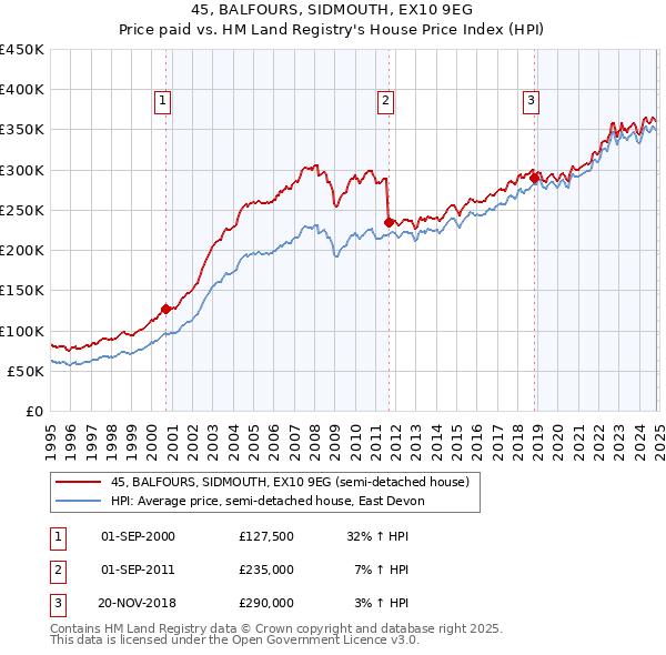 45, BALFOURS, SIDMOUTH, EX10 9EG: Price paid vs HM Land Registry's House Price Index