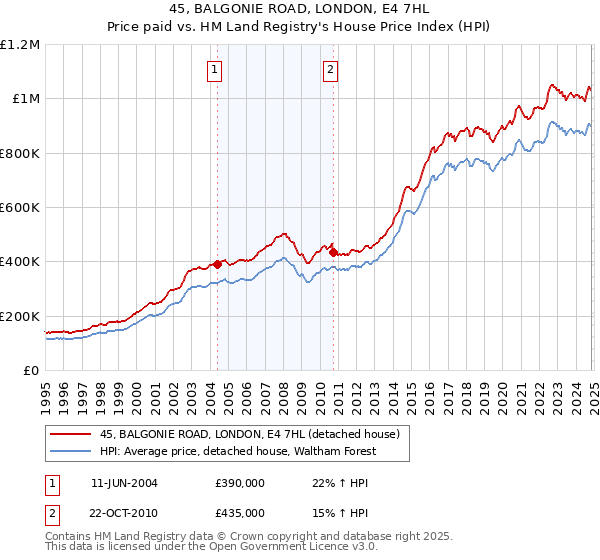 45, BALGONIE ROAD, LONDON, E4 7HL: Price paid vs HM Land Registry's House Price Index