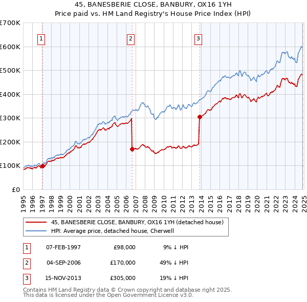 45, BANESBERIE CLOSE, BANBURY, OX16 1YH: Price paid vs HM Land Registry's House Price Index