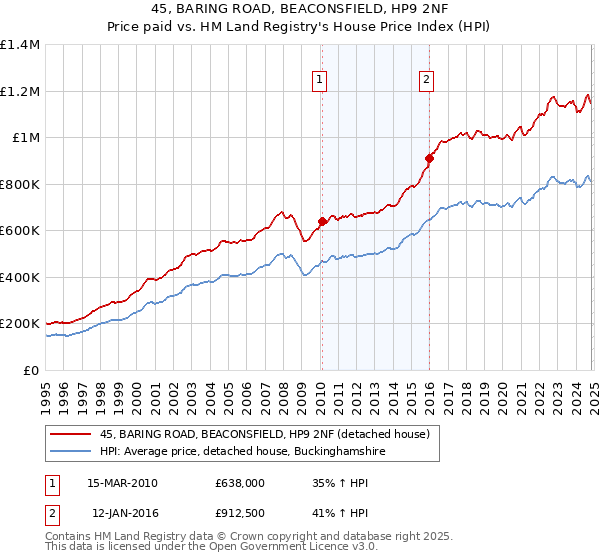 45, BARING ROAD, BEACONSFIELD, HP9 2NF: Price paid vs HM Land Registry's House Price Index