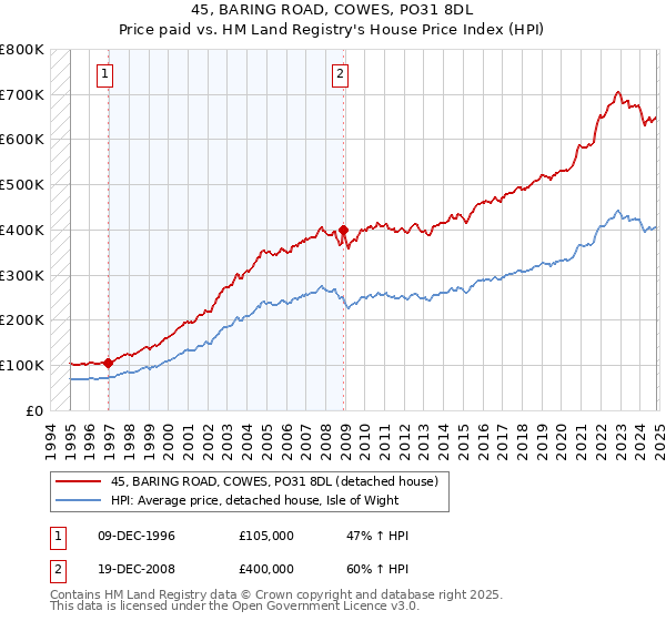 45, BARING ROAD, COWES, PO31 8DL: Price paid vs HM Land Registry's House Price Index