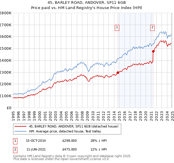 45, BARLEY ROAD, ANDOVER, SP11 6GB: Price paid vs HM Land Registry's House Price Index