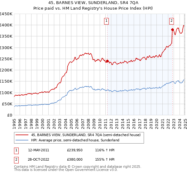 45, BARNES VIEW, SUNDERLAND, SR4 7QA: Price paid vs HM Land Registry's House Price Index