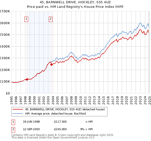 45, BARNWELL DRIVE, HOCKLEY, SS5 4UZ: Price paid vs HM Land Registry's House Price Index