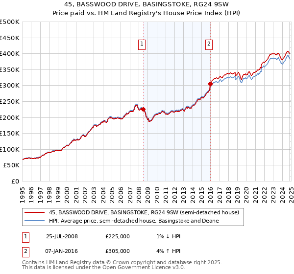 45, BASSWOOD DRIVE, BASINGSTOKE, RG24 9SW: Price paid vs HM Land Registry's House Price Index