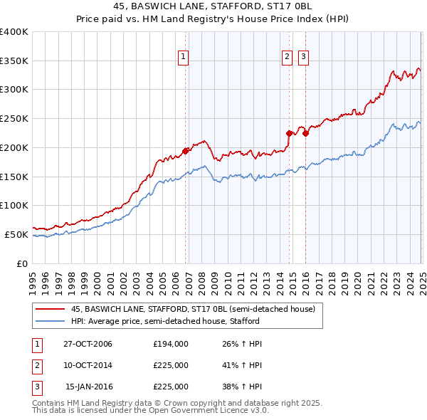 45, BASWICH LANE, STAFFORD, ST17 0BL: Price paid vs HM Land Registry's House Price Index