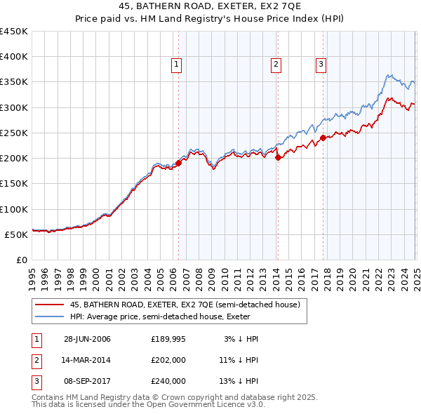 45, BATHERN ROAD, EXETER, EX2 7QE: Price paid vs HM Land Registry's House Price Index