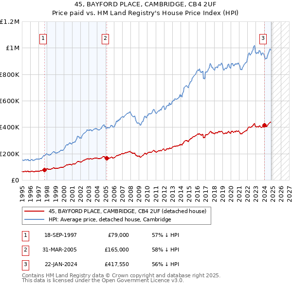 45, BAYFORD PLACE, CAMBRIDGE, CB4 2UF: Price paid vs HM Land Registry's House Price Index