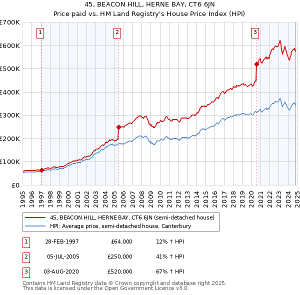 45, BEACON HILL, HERNE BAY, CT6 6JN: Price paid vs HM Land Registry's House Price Index