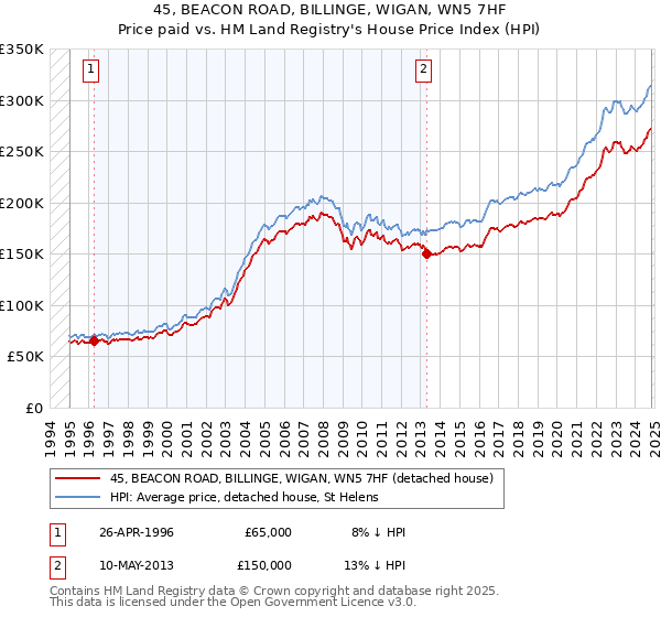 45, BEACON ROAD, BILLINGE, WIGAN, WN5 7HF: Price paid vs HM Land Registry's House Price Index