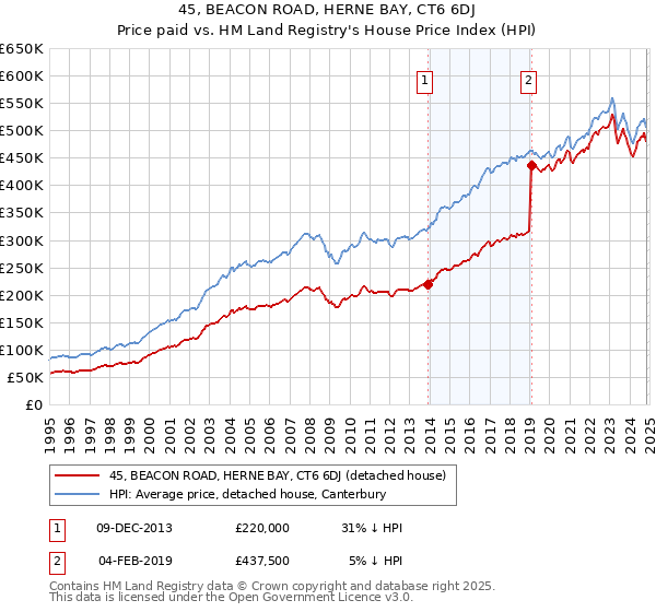 45, BEACON ROAD, HERNE BAY, CT6 6DJ: Price paid vs HM Land Registry's House Price Index