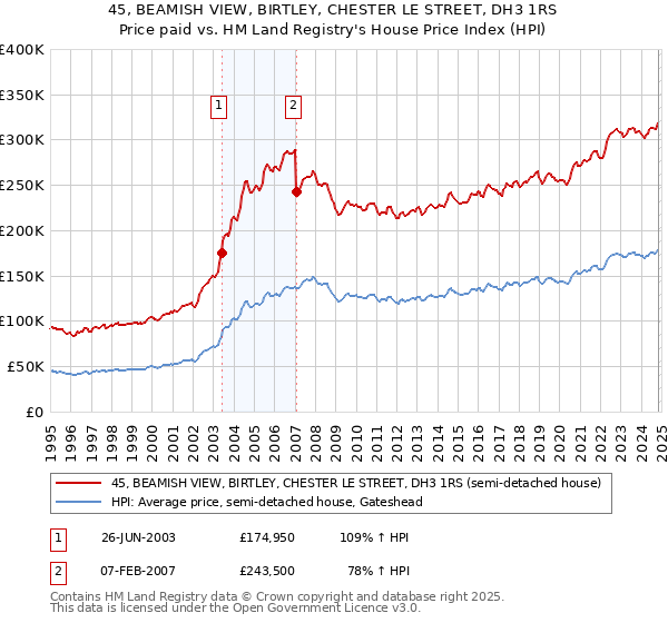 45, BEAMISH VIEW, BIRTLEY, CHESTER LE STREET, DH3 1RS: Price paid vs HM Land Registry's House Price Index