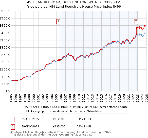 45, BEANHILL ROAD, DUCKLINGTON, WITNEY, OX29 7XZ: Price paid vs HM Land Registry's House Price Index