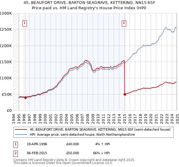 45, BEAUFORT DRIVE, BARTON SEAGRAVE, KETTERING, NN15 6SF: Price paid vs HM Land Registry's House Price Index