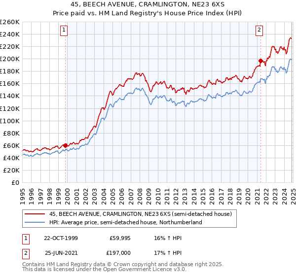 45, BEECH AVENUE, CRAMLINGTON, NE23 6XS: Price paid vs HM Land Registry's House Price Index