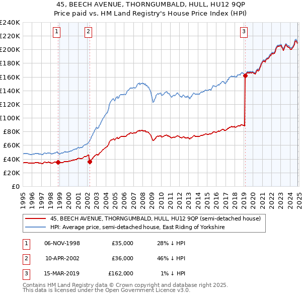 45, BEECH AVENUE, THORNGUMBALD, HULL, HU12 9QP: Price paid vs HM Land Registry's House Price Index