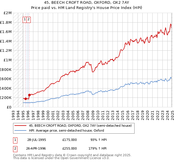 45, BEECH CROFT ROAD, OXFORD, OX2 7AY: Price paid vs HM Land Registry's House Price Index