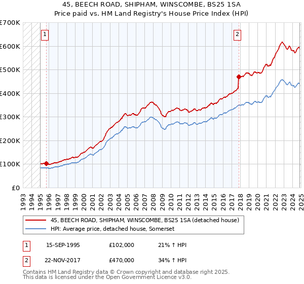 45, BEECH ROAD, SHIPHAM, WINSCOMBE, BS25 1SA: Price paid vs HM Land Registry's House Price Index