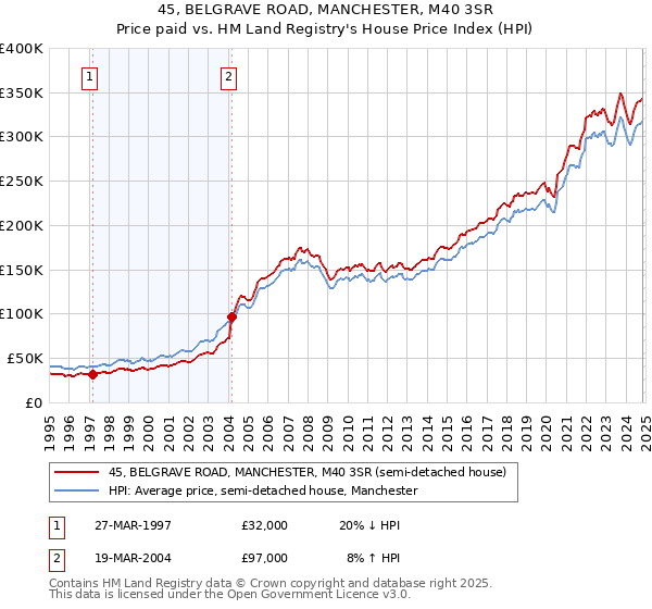 45, BELGRAVE ROAD, MANCHESTER, M40 3SR: Price paid vs HM Land Registry's House Price Index