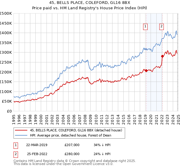 45, BELLS PLACE, COLEFORD, GL16 8BX: Price paid vs HM Land Registry's House Price Index