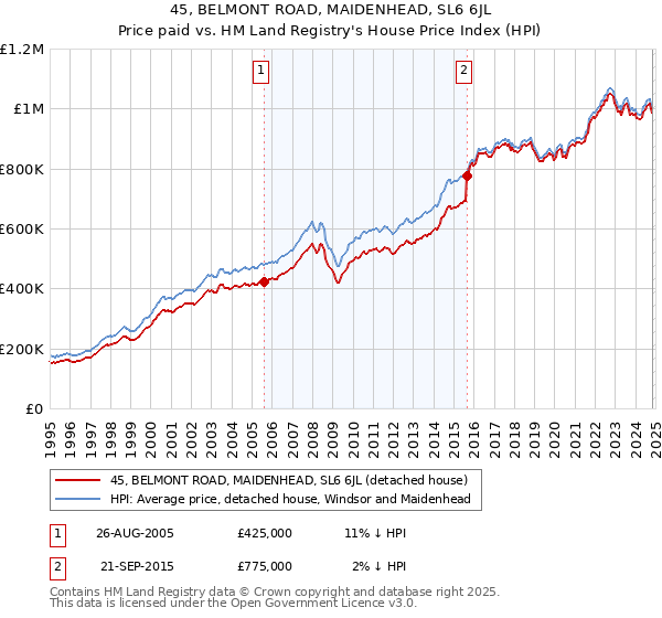 45, BELMONT ROAD, MAIDENHEAD, SL6 6JL: Price paid vs HM Land Registry's House Price Index