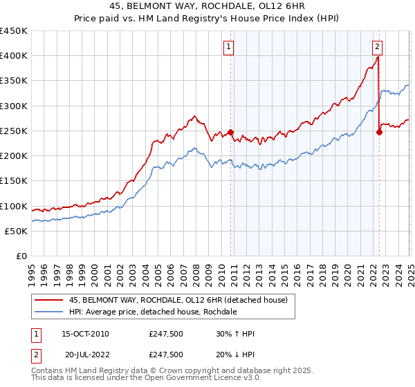 45, BELMONT WAY, ROCHDALE, OL12 6HR: Price paid vs HM Land Registry's House Price Index