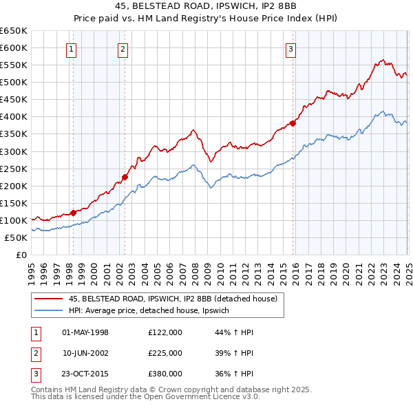 45, BELSTEAD ROAD, IPSWICH, IP2 8BB: Price paid vs HM Land Registry's House Price Index