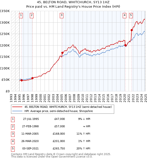 45, BELTON ROAD, WHITCHURCH, SY13 1HZ: Price paid vs HM Land Registry's House Price Index