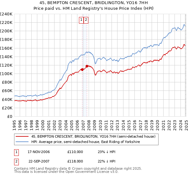 45, BEMPTON CRESCENT, BRIDLINGTON, YO16 7HH: Price paid vs HM Land Registry's House Price Index