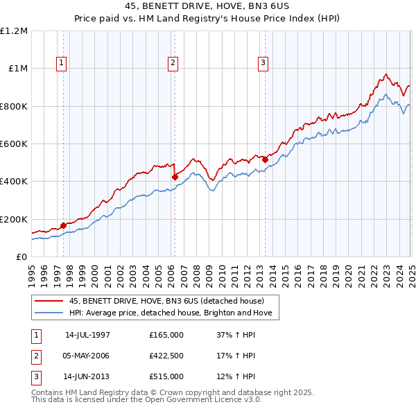 45, BENETT DRIVE, HOVE, BN3 6US: Price paid vs HM Land Registry's House Price Index