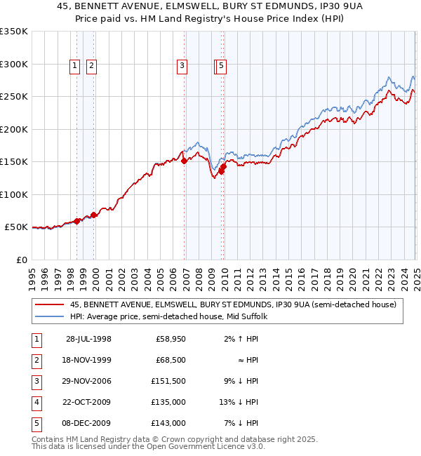 45, BENNETT AVENUE, ELMSWELL, BURY ST EDMUNDS, IP30 9UA: Price paid vs HM Land Registry's House Price Index